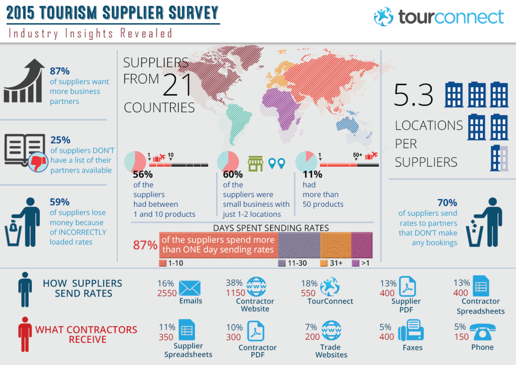 TourConnect Leisure Travel Supplier Survey – 2015 - TourConnect